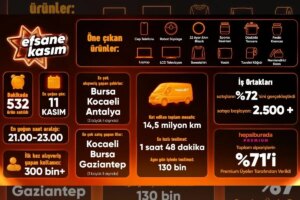 Hepsiburada Efsane Kasım Z raporunu açıkladı: Siparişlerde %16 artış