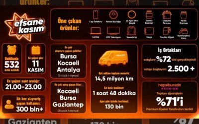 Hepsiburada Efsane Kasım Z raporunu açıkladı: Siparişlerde %16 artış